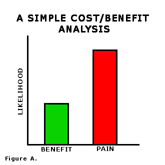 A simple cost/benefit analysis graph, figure A